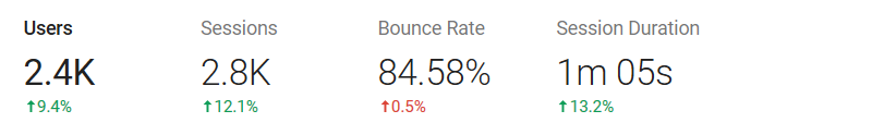 avvisningsfrekvens och andra mått i Google Analytics