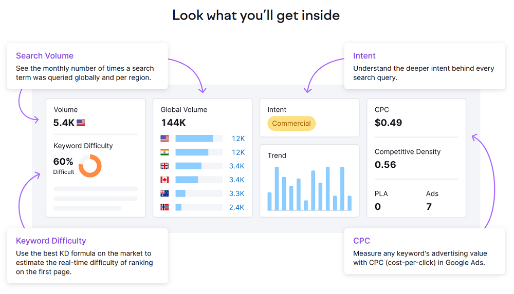 SEMRush - ett vanligt verktyg inom webbanalys och SEO